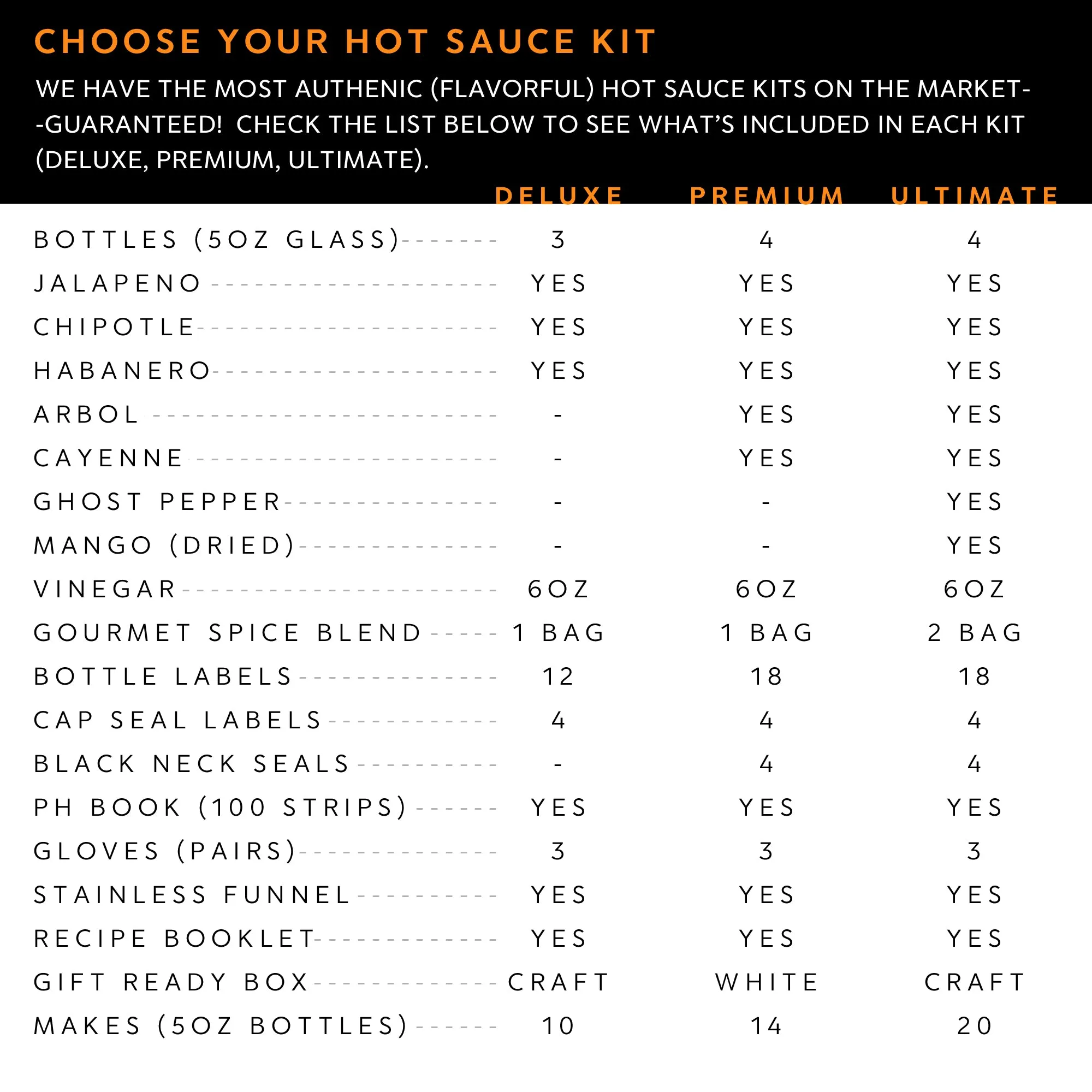 Super Hot Carolina Reaper Hot Sauce Kit, 5 Peppers, 4 Bottles, Makes up to 14 Gourmet Bottles (Super Hot Kit)